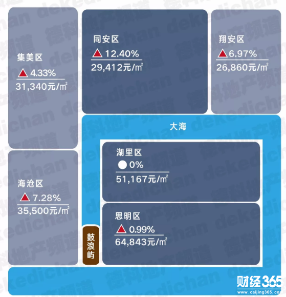 ·廈門· 　　37,416 元/㎡