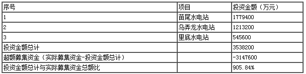籌集資金將用于的項目