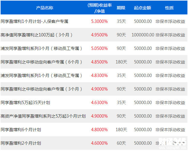 浦發銀行理財產品