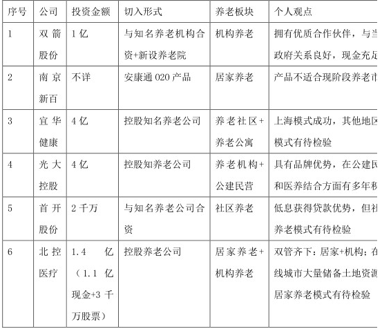 6家上市公司的養老業務布局