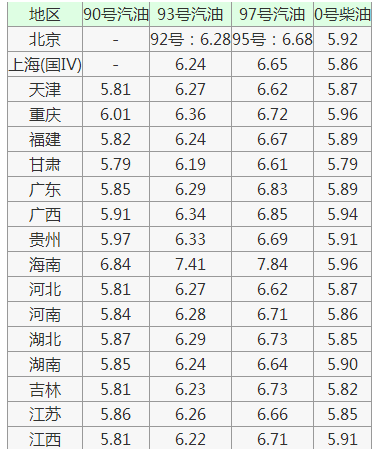 各地成品油價格表
