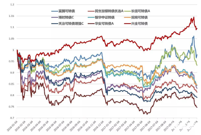 可轉債基金