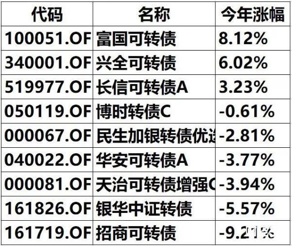 可轉債基金之王