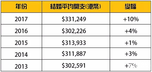 香港結婚消費