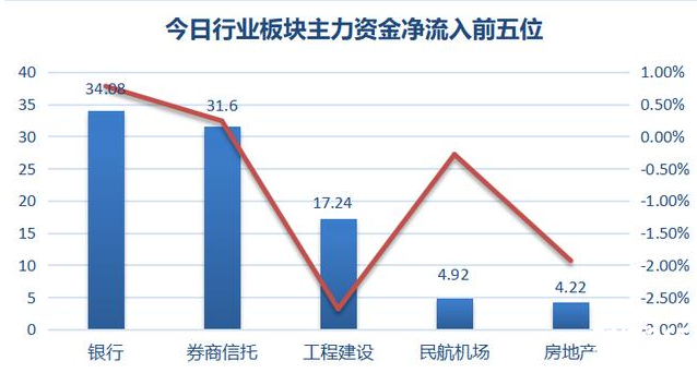 今日行業板塊主力資金流入
