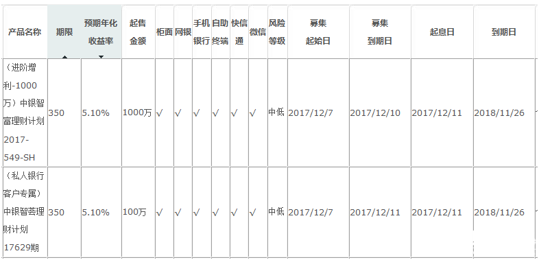 中國銀行在售理財(cái)