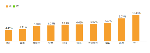 成都房價漲跌榜