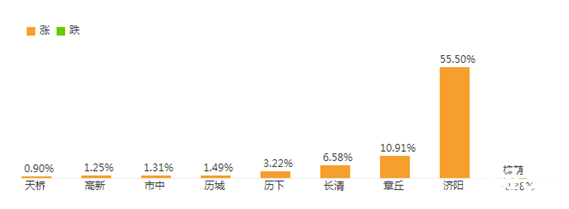 濟(jì)南房?jī)r(jià)漲跌