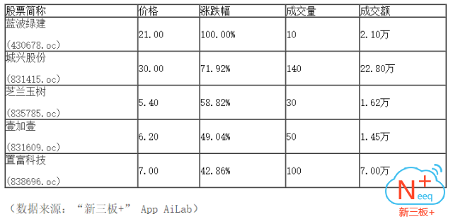 新三板行情——晚報 盤中維持弱勢下探態勢，日線四連陰