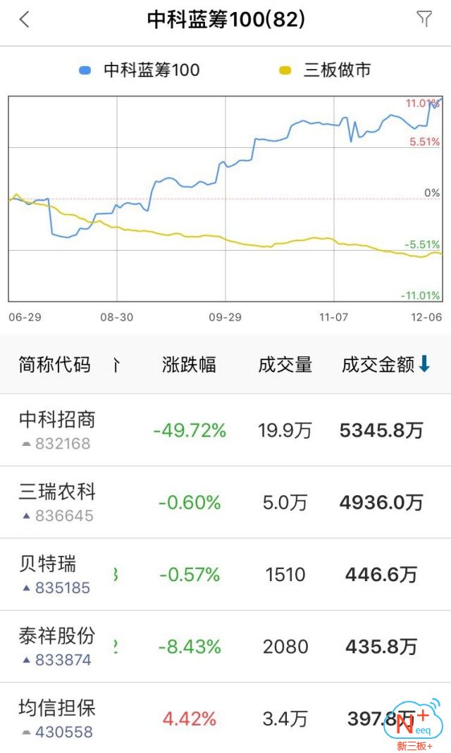 新三板行情——晚報 盤中維持弱勢下探態勢，日線四連陰