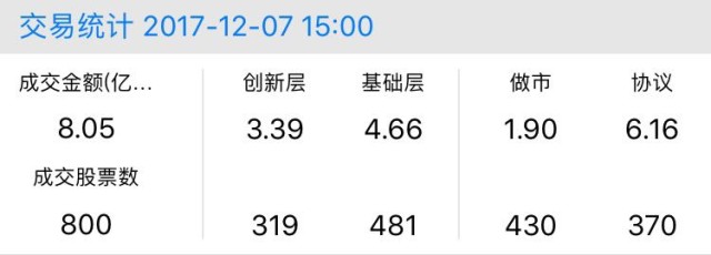 新三板行情——晚報 盤中維持弱勢下探態勢，日線四連陰