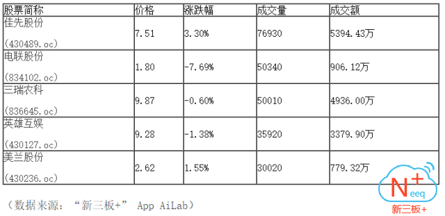 新三板行情——晚報 盤中維持弱勢下探態勢，日線四連陰