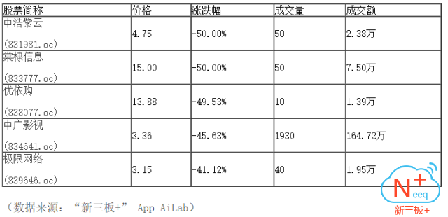 新三板行情——晚報 盤中維持弱勢下探態勢，日線四連陰