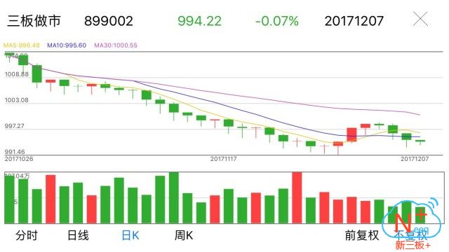 新三板行情——晚報 盤中維持弱勢下探態勢，日線四連陰