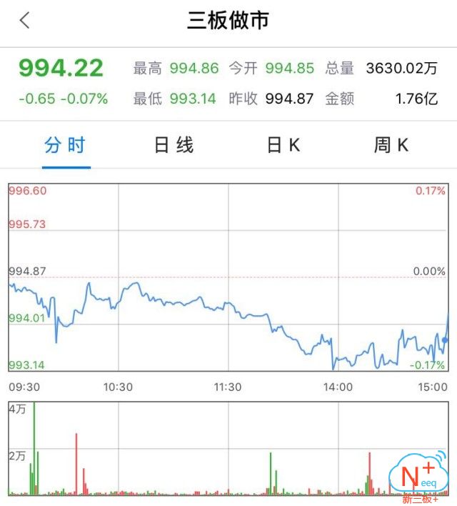 新三板行情——晚報 盤中維持弱勢下探態勢，日線四連陰