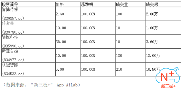 新三板行情——晚報 盤中維持弱勢下探態勢，日線四連陰