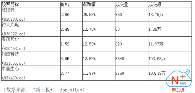 新三板行情——晚報 盤中維持弱勢下探態勢，日線四連陰