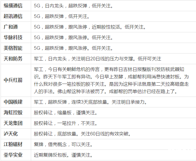漲停個股分析