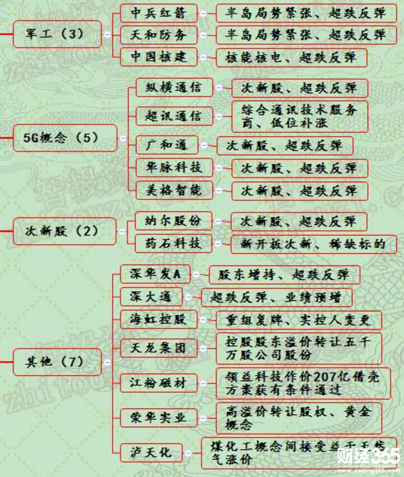 漲停個股一覽