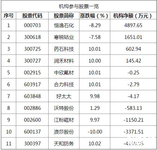 機構參與個股一覽