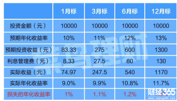 利息管理費