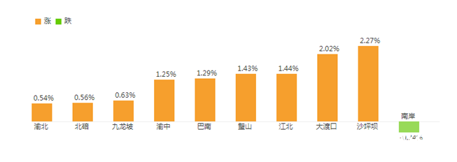 重慶房價漲跌榜