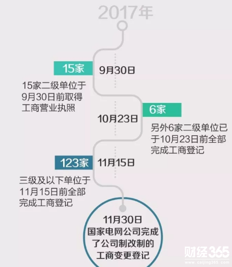 國家電網改制哪些公司
