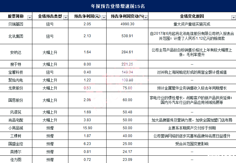 2017年報業績預告