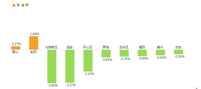 深圳房價