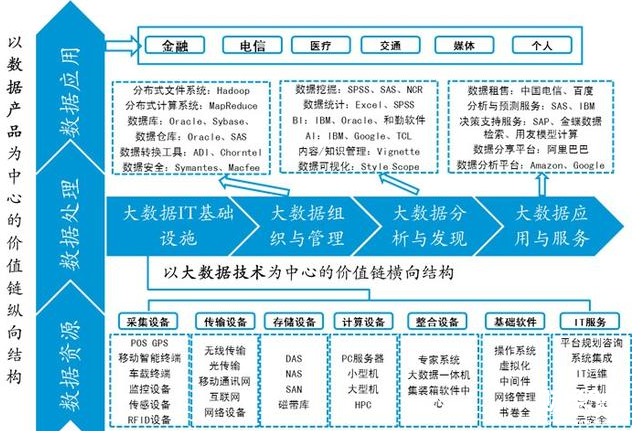 大數(shù)據(jù)產(chǎn)業(yè)鏈