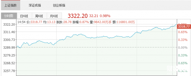 股市直播間：深成指大漲 大數(shù)據(jù)、超級(jí)品牌領(lǐng)跑
