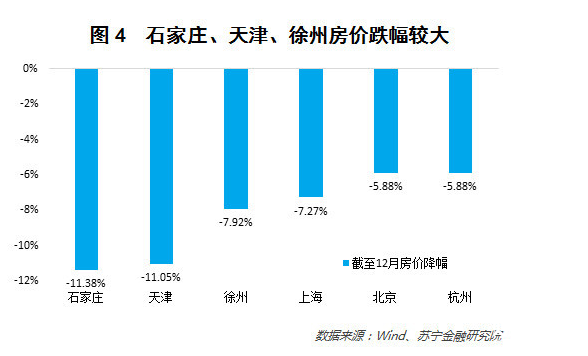 石家莊、天津、徐州房價跌幅大