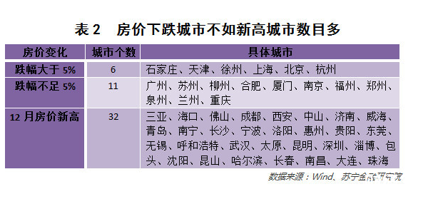 石家莊、天津、徐州房價跌幅大