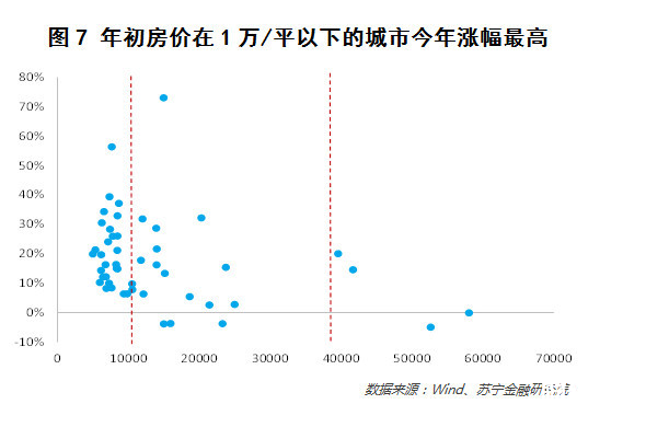 　明年哪些城市房價下跌壓力大?