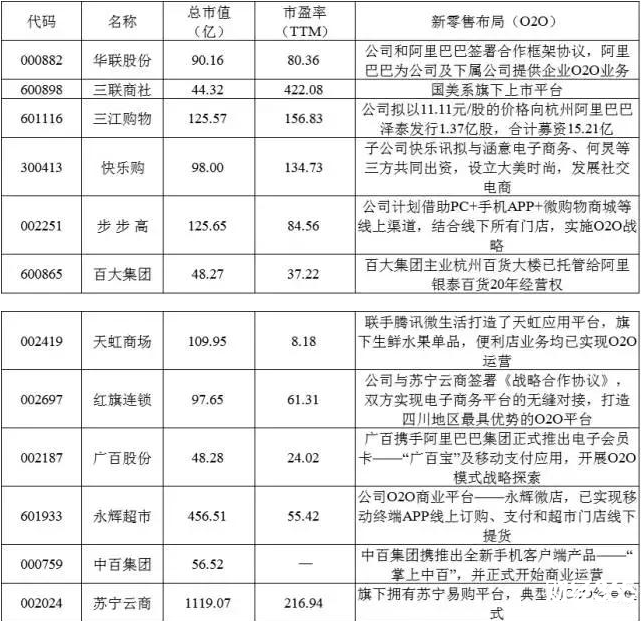 新零售概念股