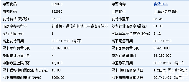 今日新股申購一覽