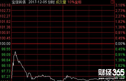 可轉債股