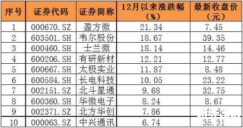 芯片概念股