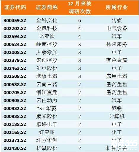 12月機構(gòu)調(diào)研