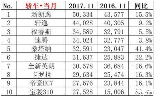 轎車方面，11月，轎車市場總銷量為118.30萬輛。