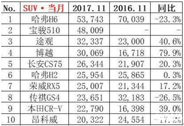 SUV車型方面，11月，SUV市場總銷量108.54萬輛。