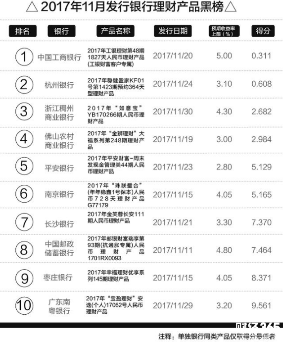 銀行月度黑榜