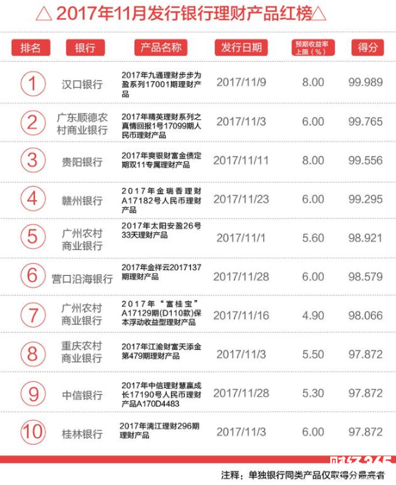 銀行理財月度紅榜