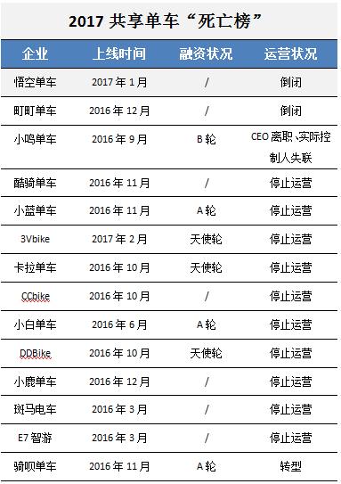 不是倒閉就是停運，碩果僅存的摩拜ofo能否重塑共享單車？