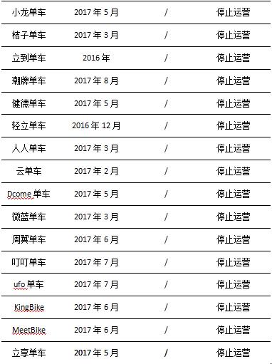 不是倒閉就是停運，碩果僅存的摩拜ofo能否重塑共享單車？