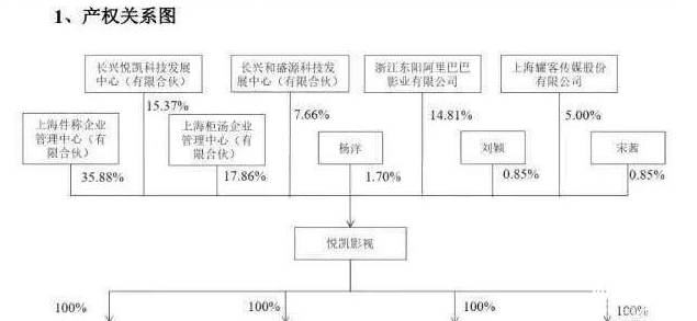 悅凱影視股東