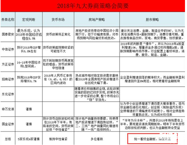 九大券商策略