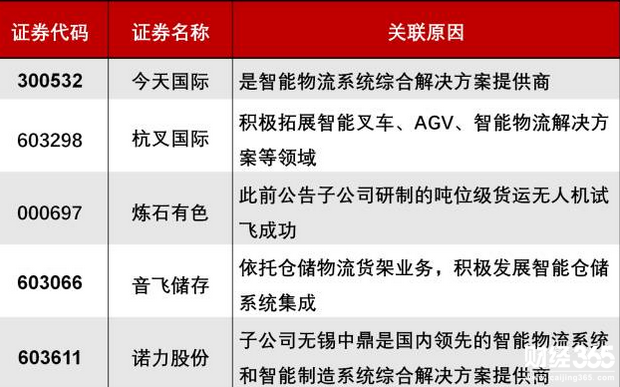 智慧物流概念股