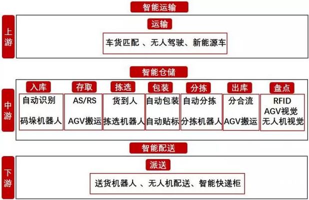 智慧物流產(chǎn)業(yè)鏈