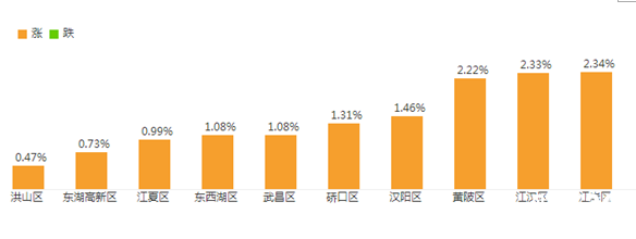 武漢房價走勢內幕是什么